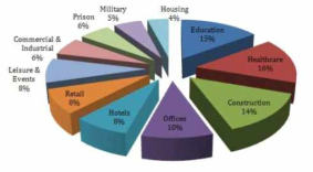 영국모듈러 건축물 용도별 시장점유율 (출처:MSI Data Report, Modular and Portable Buildings, UK)