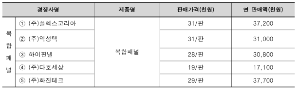 국내·외 주요시장 경쟁사