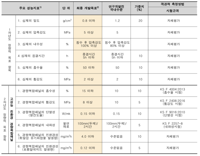 목표달성도 평가지표