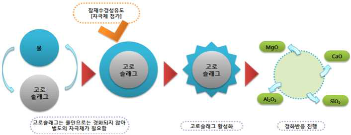 고로슬래그와 알칼리 자극제의 반응 특성