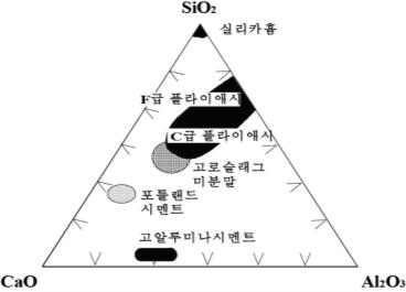 삼각좌표에 따른 포졸란 물질의 화학조성