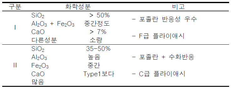 화학적 조성에 따른 분류