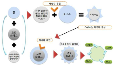 고로슬래그와 순환 유동층 연소 보일러 플라이애시의 반응 특성