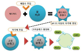 고로슬래그와 레드머드 용출수의 반응특성