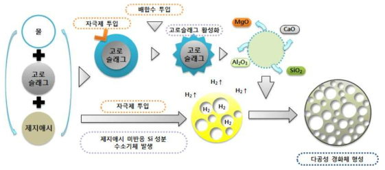 고로슬래그와 제지애시를 활용한 다공성 경화체 반응특성