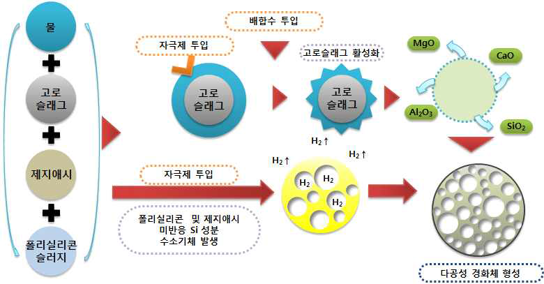 고로슬래그와 제지애시, 폴리실리콘 슬러지를 활용한 다공성 경화체 반응특성