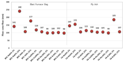 산업부산물과 알칼리 자극제 종류 및 첨가량에 따른 플로우 콘 플로우
