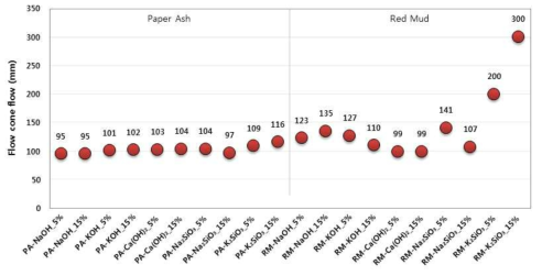 산업부산물과 알칼리 자극제 종류 및 첨가량에 따른 플로우 콘 플로우