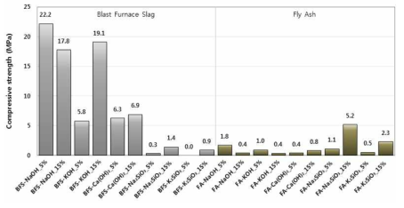 산업부산물과 알칼리 자극제의 종류 및 첨가량에 따른 재령 3일의 압축강도