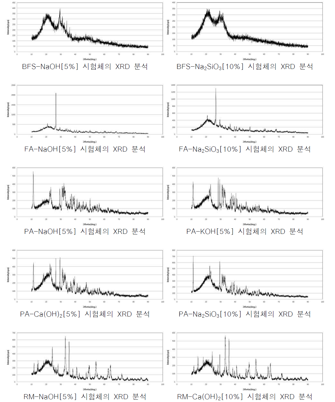 조합별 XRD 분석