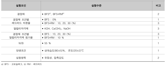 실험수준 및 요인