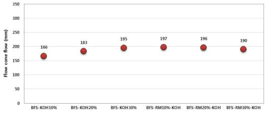 고로슬래그 기반 결합재의 KOH 첨가량에 따른 플로우 콘 플로우