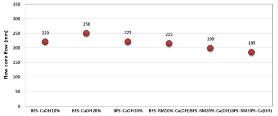 고로슬래그 기반 결합재의 Ca(OH)2 첨가량에 따른 플로우 콘 플로우