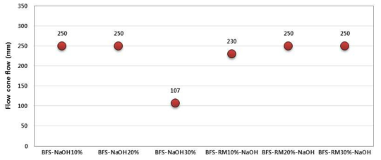 고로슬래그 기반 결합재의 NaOH 첨가량에 따른 플로우 콘 플로우