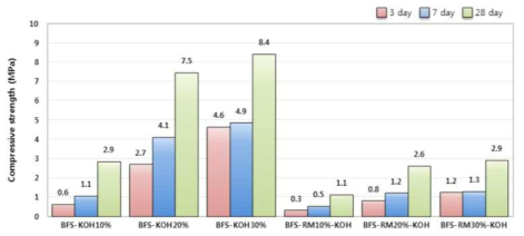 고로슬래그 기반 결합재의 KOH 첨가량에 따른 압축강도