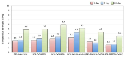 고로슬래그 기반 결합재의 Ca(OH)2 첨가량에 따른 압축강도