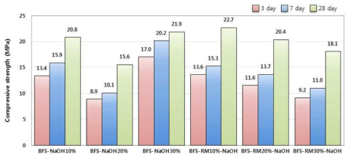 고로슬래그 기반 결합재의 NaOH 첨가량에 따른 압축강도