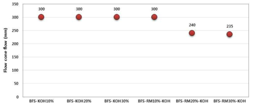 고로슬래그 기반 결합재의 KOH 첨가량에 따른 플로우 콘 플로우