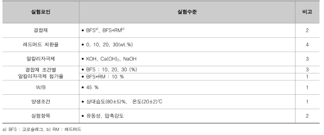 실험수준 및 요인