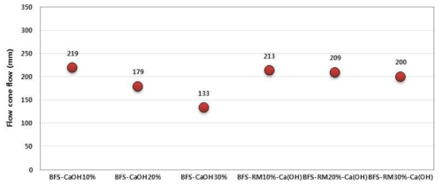 고로슬래그 기반 결합재의 Ca(OH)2 첨가량에 따른 플로우 콘 플로우