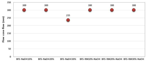 고로슬래그 기반 결합재의 NaOH 첨가량에 따른 플로우 콘 플로우