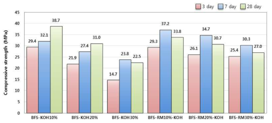 고로슬래그 기반 결합재의 KOH 첨가량에 따른 압축강도