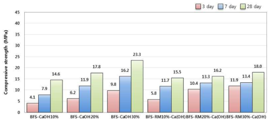 고로슬래그 기반 결합재의 Ca(OH)2 첨가량에 따른 압축강도