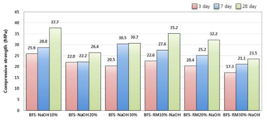 고로슬래그 기반 결합재의 NaOH 첨가량에 따른 압축강도