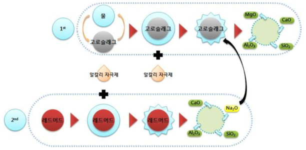 고로슬래그와 레드머드를 사용한 결합재의 메커니즘