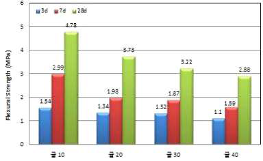 굴패각 첨가율에 따른 휨강도