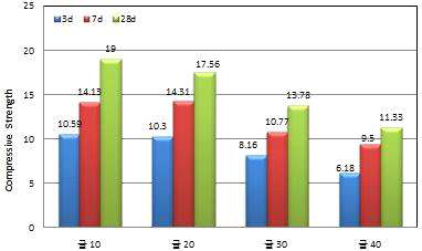 굴패각 첨가율에 따른 압축강도