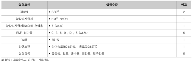 실험수준 및 요인