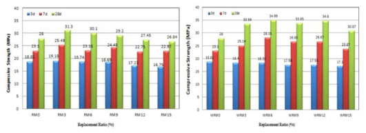 알칼리자극제 대체재로서 레드머드 치환율에 따른 압축강도
