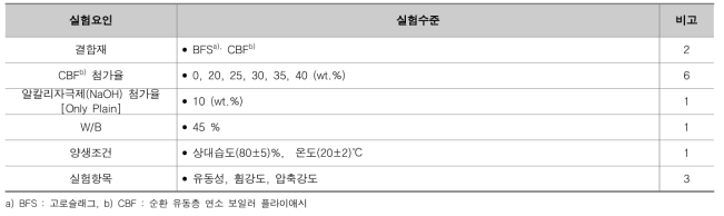 실험수준 및 요인