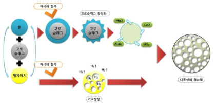 제지애시 반응성을 활용한 경량 경화체 제조