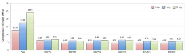 고로슬래그 기반 결합재의 제지애시 치환율에 따른 압축강도