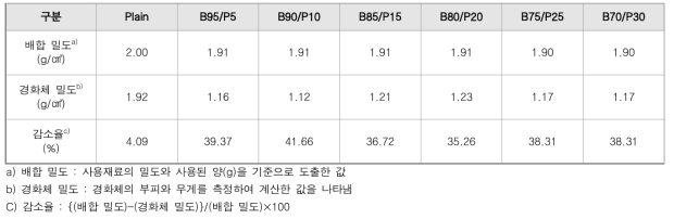 고로슬래그 기반 제지애시 치환율에 따른 밀도