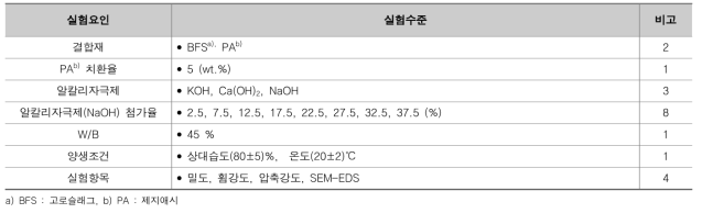 실험수준 및 요인