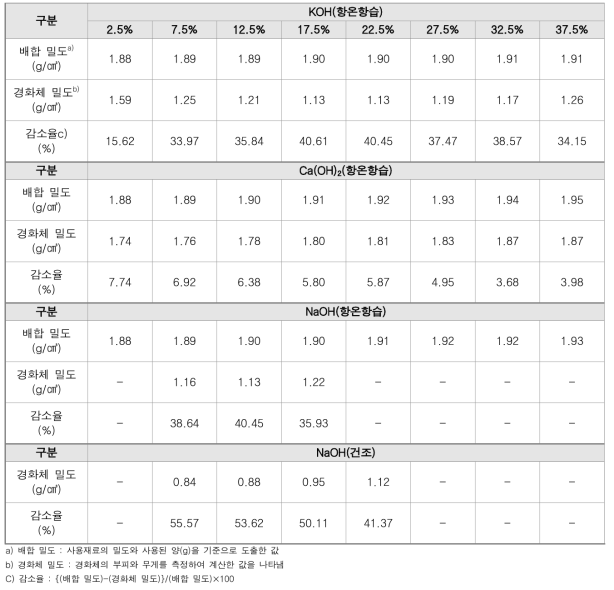 고로슬래그 기반 결합재의 알칼리 자극제의 종류 및 첨가율에 따른 밀도