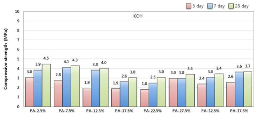 고로슬래그 기반 경량 경화체의 KOH 첨가율에 따른 압축강도