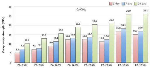 고로슬래그 기반 경량 경화체의 Ca(OH)2 첨가율에 따른 압축강도