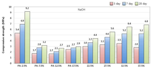 고로슬래그 기반 경량 경화체의 NaOH 첨가율에 따른 압축강도
