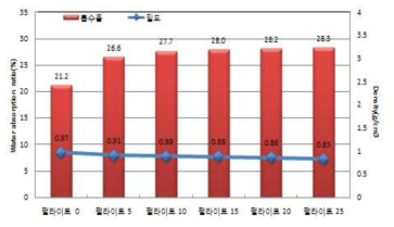 펄라이트 첨가율에 따른 경화체의 밀도 및 흡수율