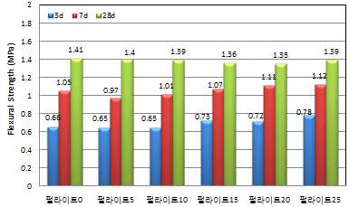 펄라이트 첨가율에 따른 경화체의 휨강도