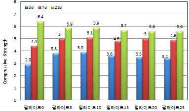 펄라이트 첨가율에 따른 경화체의 압축강도