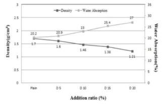 규조토 첨가율에 따른 밀도 및 흡수율