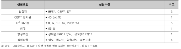 실험수준 및 요인