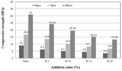 규조토 첨가율에 따른 압축강도