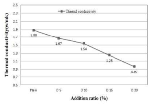 규조토 첨가율에 따른 열전도율