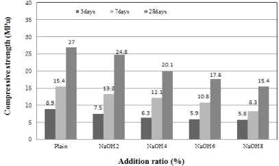 지애시와 알칼리자극제 첨가율에 따른 압축강도